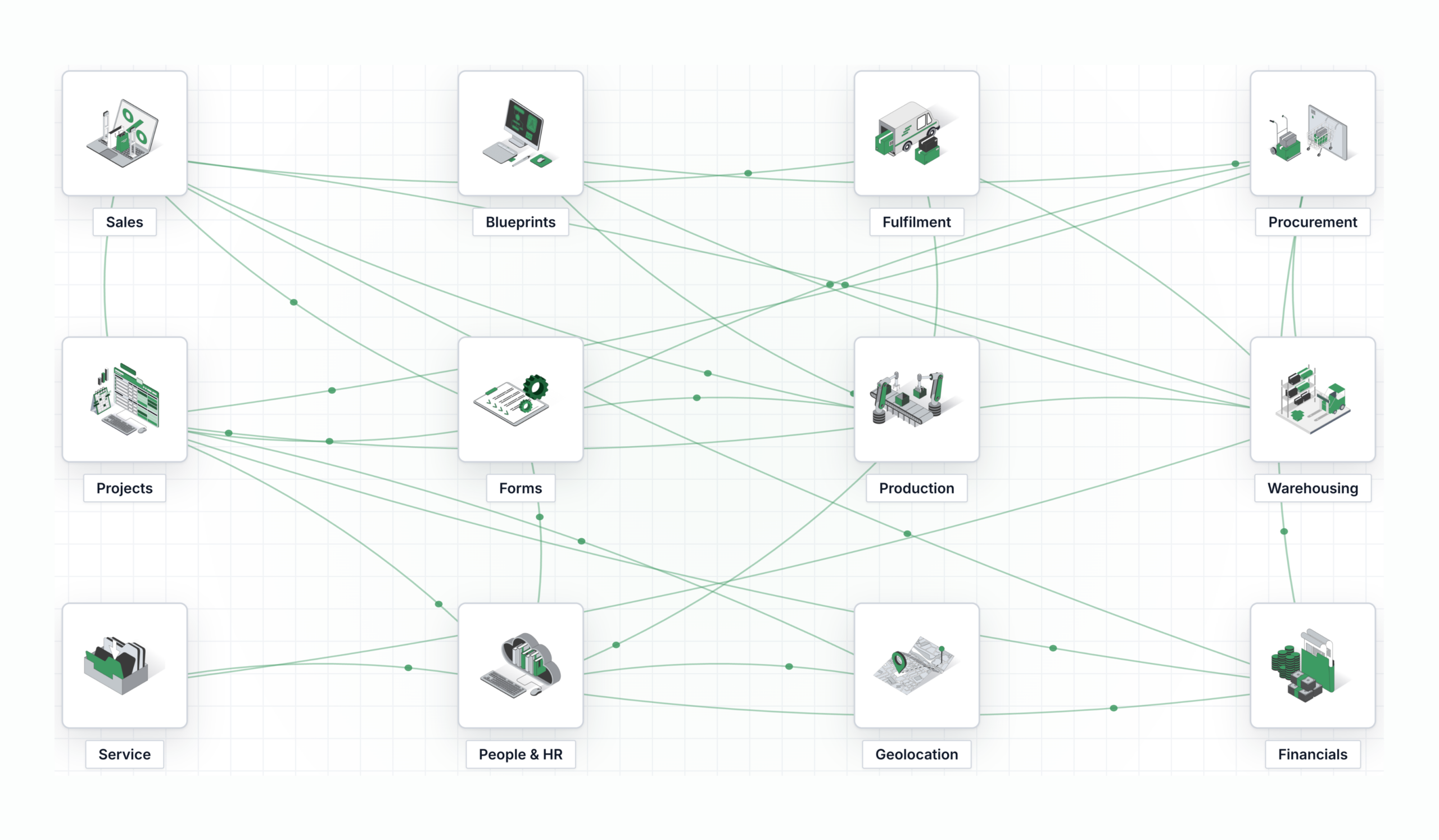 Diagram of the Arcflow platform showing twelve connected modules: sales, blueprints, fulfilment, procurement, projects, forms, production, warehousing, service, people and HR, geolocation and financials, with data flowing between them